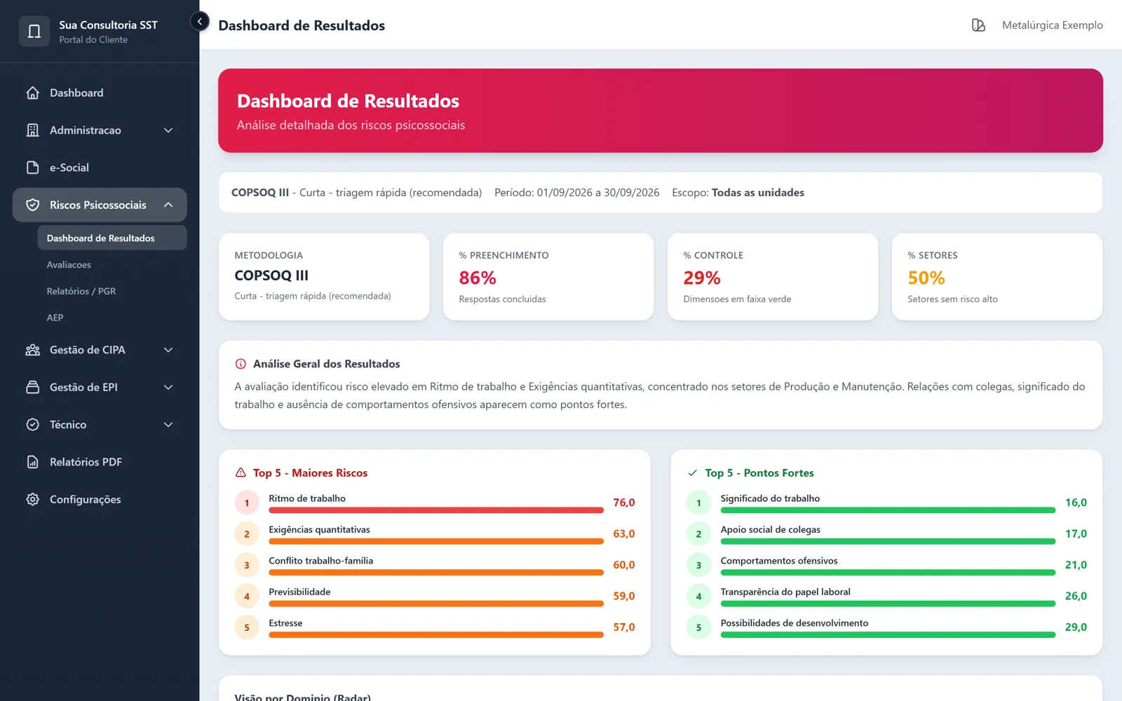 Painel de resultados da avaliação psicossocial com os 5 maiores riscos e pontos fortes