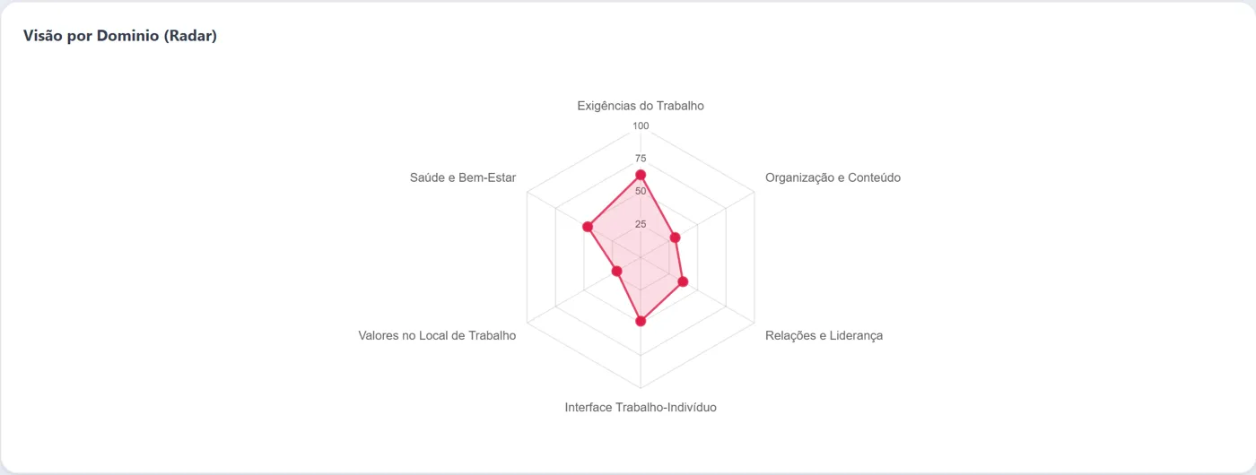 Radar de resultados por domínio